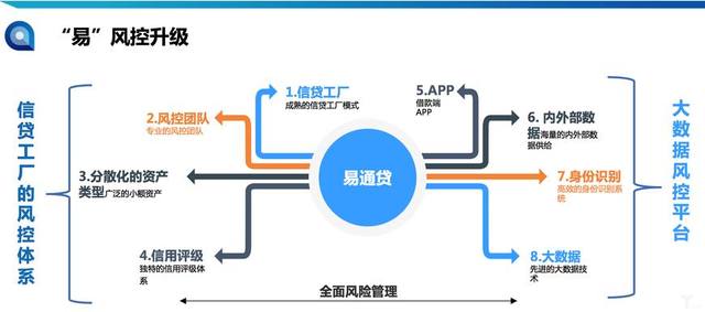 三大科技赋能金融信息服务 易通贷的大数据、人工智能与安全技术布局