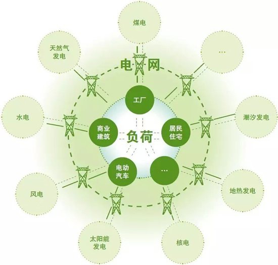 能源互联网将拯救中国 新蓝海崛起
